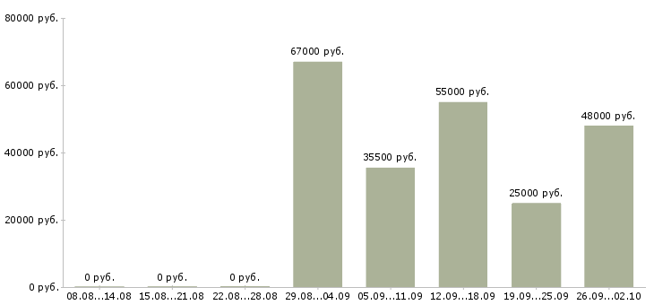 Вакансии вахта 2 месяца в Иваново - Медиана зарплат вахта 2 месяца в Иваново за 2 месяца