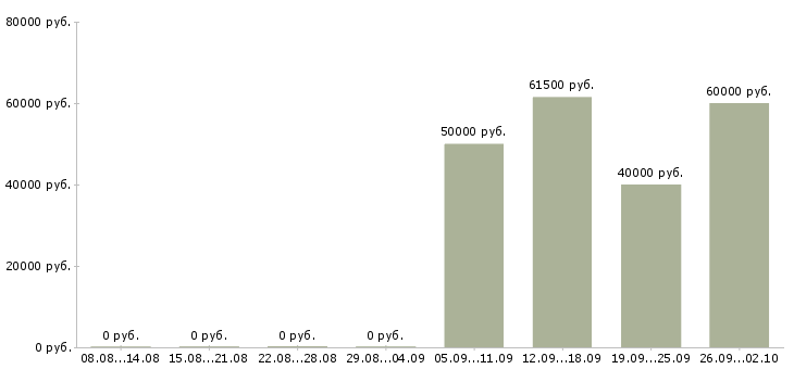 Вакансии вахта Тыва - Медиана зарплат вахта Тыва за 2 месяца