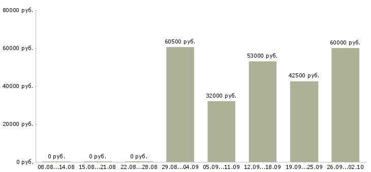 Вакансии вахтой разнорабочие в Кирове - Медиана зарплат вахтой разнорабочие в Кирове за 2 месяца