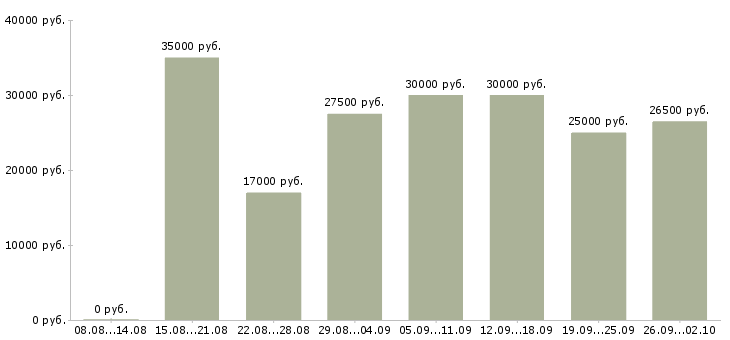 Вакансии ведущий менеджер в Казани - Медиана зарплат ведущий менеджер в Казани за 2 месяца