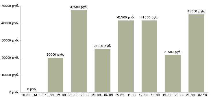 Вакансии ведущий программы Нижний новгород - Медиана зарплат ведущий программы Нижний новгород за 2 месяца