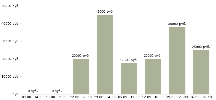 Вакансии водитель в с в Ярославле - Медиана зарплат водитель в с в Ярославле за 2 месяца