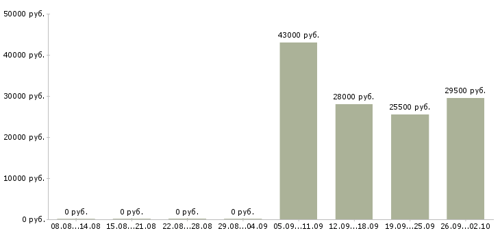 Вакансии водитель рабочий в Чебоксарах - Медиана зарплат водитель рабочий в Чебоксарах за 2 месяца