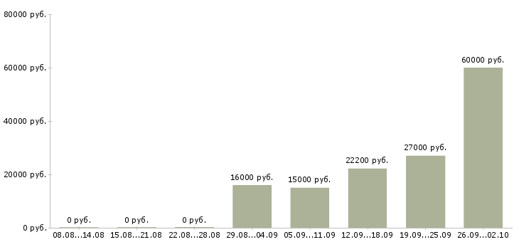 Вакансии грузчик 2 2 в Краснодаре - Медиана зарплат грузчик 2 2 в Краснодаре за 2 месяца