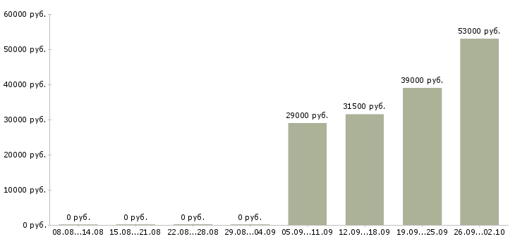 Вакансии грузчик разнорабочий в Энгельсе - Медиана зарплат грузчик разнорабочий в Энгельсе за 2 месяца