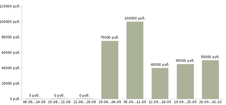 Вакансии дизайнер по кухням в Москве - Медиана зарплат дизайнер по кухням в Москве за 2 месяца