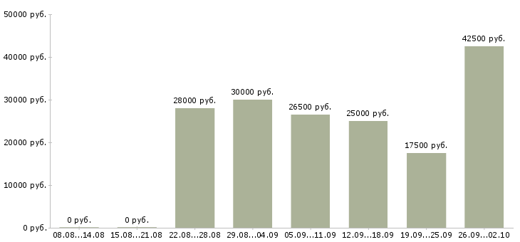 Вакансии для вас дома в Перми - Медиана зарплат для вас дома в Перми за 2 месяца