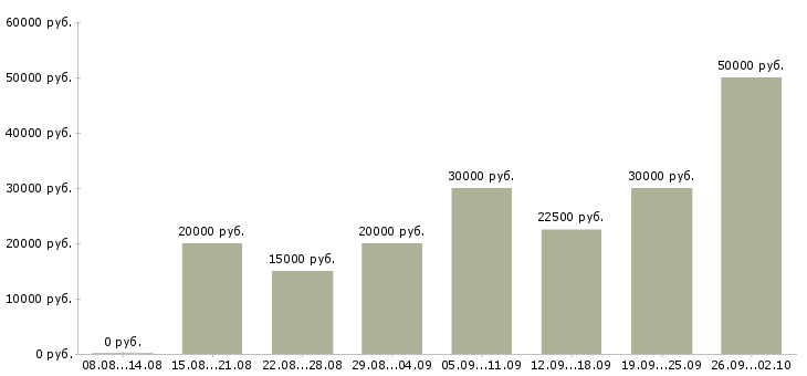 Вакансии для всех в интернете в Краснодаре - Медиана зарплат для всех в интернете в Краснодаре за 2 месяца