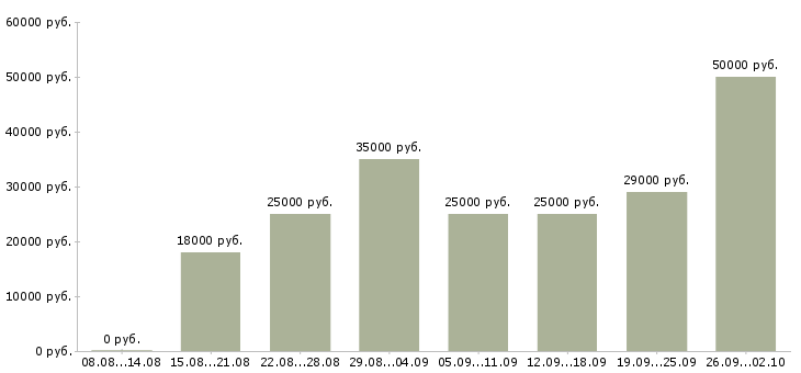 Вакансии для новичков в Ангарске - Медиана зарплат для новичков в Ангарске за 2 месяца