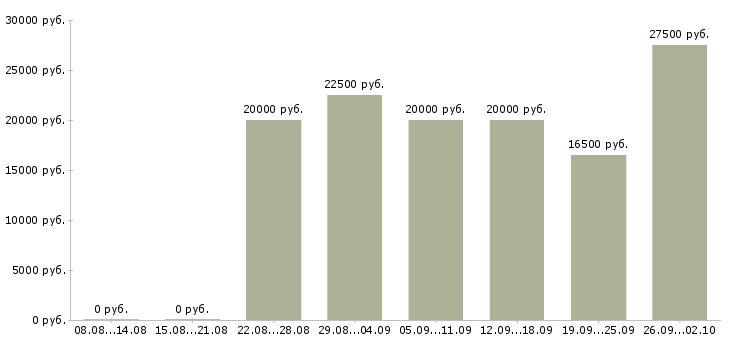 Вакансии дома в интернете Йошкар-ола - Медиана зарплат дома в интернете Йошкар-ола за 2 месяца