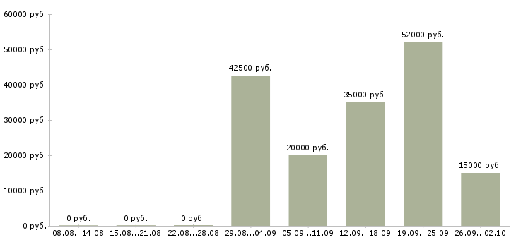 Вакансии ежедневная оплата в Волгограде - Медиана зарплат ежедневная оплата в Волгограде за 2 месяца