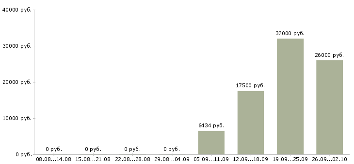 Вакансии заместитель в Самаре - Медиана зарплат заместитель в Самаре за 2 месяца