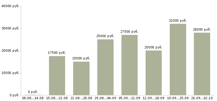 Вакансии интернет магазин в интернете в Мурманске - Медиана зарплат интернет магазин в интернете в Мурманске за 2 месяца