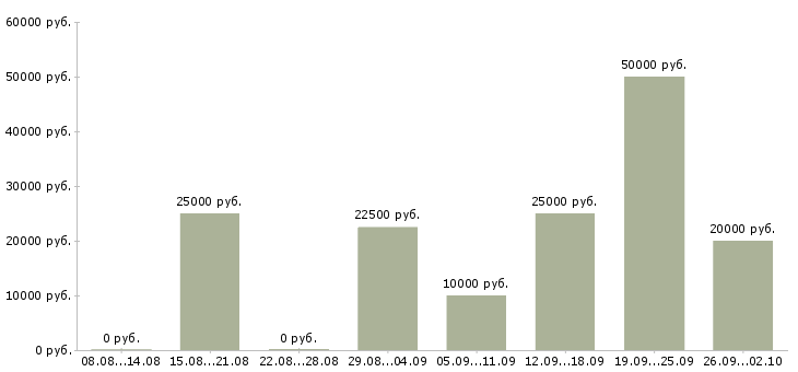 Вакансии интернет проект в Калининграде - Медиана зарплат интернет проект в Калининграде за 2 месяца