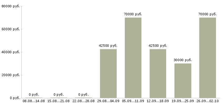 Вакансии ищу партнера по бизнесу в Москве - Медиана зарплат ищу партнера по бизнесу в Москве за 2 месяца