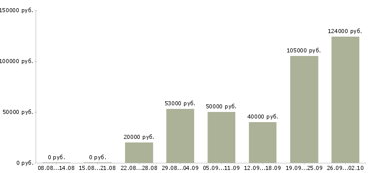 Вакансии кандидат наук в Москве - Медиана зарплат кандидат наук в Москве за 2 месяца