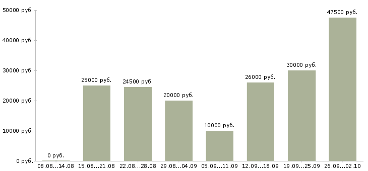 Вакансии клиентский менеджер в Белгороде - Медиана зарплат клиентский менеджер в Белгороде за 2 месяца