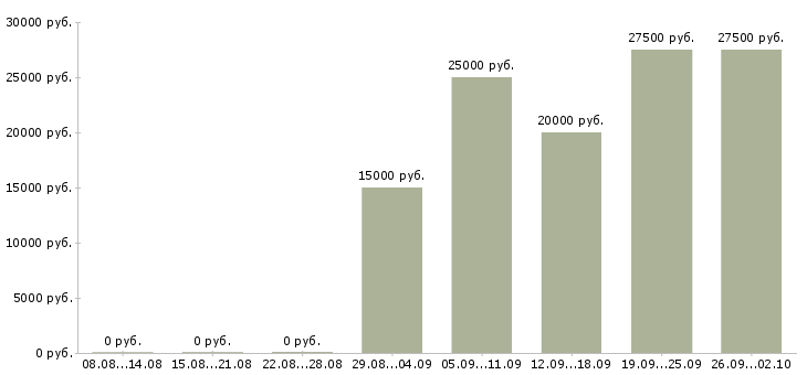 Вакансии консультант для с сотрудников в Челябинске - Медиана зарплат консультант для с сотрудников в Челябинске за 2 месяца