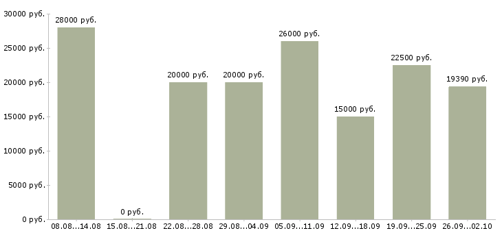 Вакансии консультант на дому Башкортостан - Медиана зарплат консультант на дому Башкортостан за 2 месяца