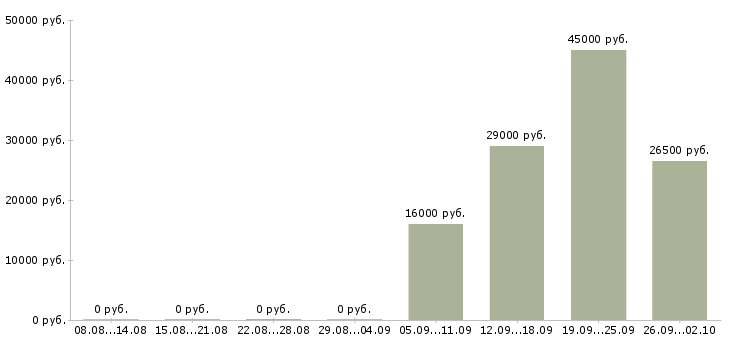 Вакансии консультант отдела в Одинцово - Медиана зарплат консультант отдела в Одинцово за 2 месяца