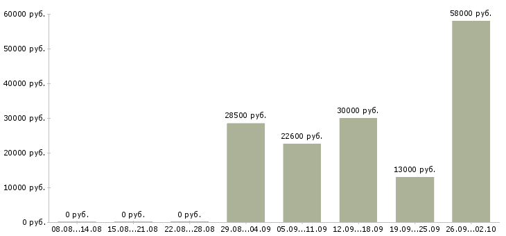 Вакансии крупной компании требуется сотрудник Карелия - Медиана зарплат крупной компании требуется сотрудник Карелия за 2 месяца