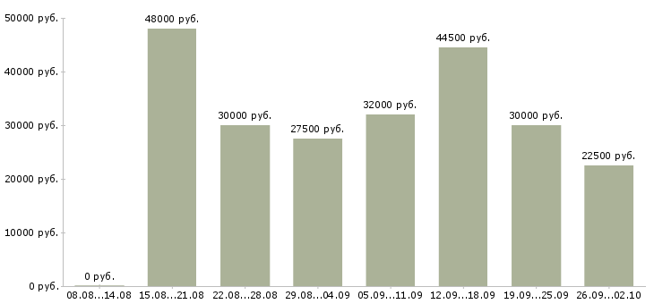 Вакансии курьер на документы Санкт-петербург - Медиана зарплат курьер на документы Санкт-петербург за 2 месяца