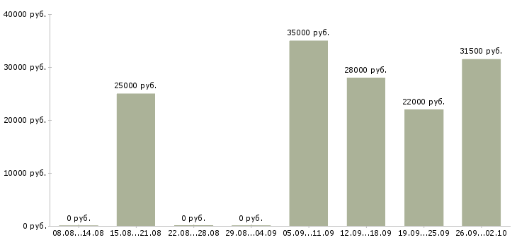 Вакансии менеджер администратор в Коломне - Медиана зарплат менеджер администратор в Коломне за 2 месяца