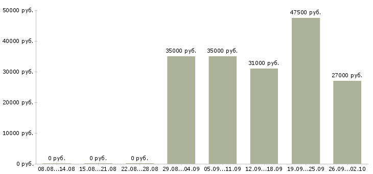 Вакансии менеджер в отдел по продажам в Балаково - Медиана зарплат менеджер в отдел по продажам в Балаково за 2 месяца