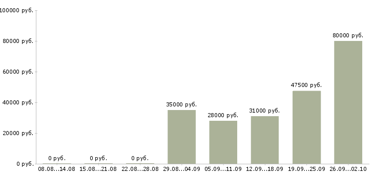 Вакансии менеджер в отдел продаж в Балаково - Медиана зарплат менеджер в отдел продаж в Балаково за 2 месяца