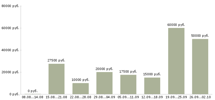 Вакансии менеджер гибкий график Ростов-на-дону - Медиана зарплат менеджер гибкий график Ростов-на-дону за 2 месяца