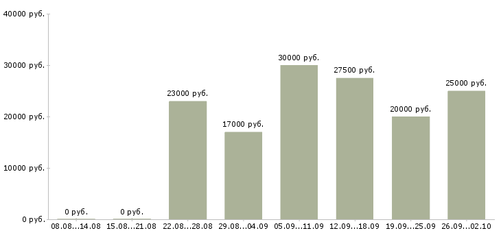 Вакансии менеджер для работы в интернете в Пскове - Медиана зарплат менеджер для работы в интернете в Пскове за 2 месяца