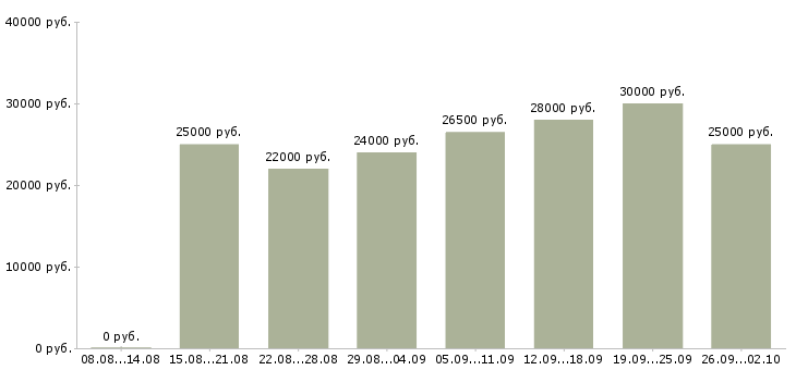 Вакансии менеджер интернет работа в Новокузнецке - Медиана зарплат менеджер интернет работа в Новокузнецке за 2 месяца