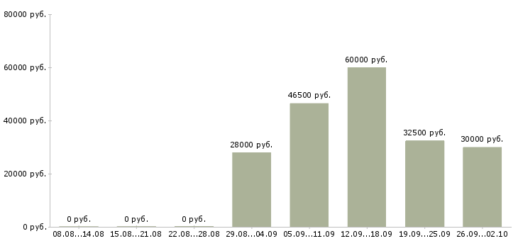 Вакансии менеджер по обучению персонала в Хабаровске - Медиана зарплат менеджер по обучению персонала в Хабаровске за 2 месяца