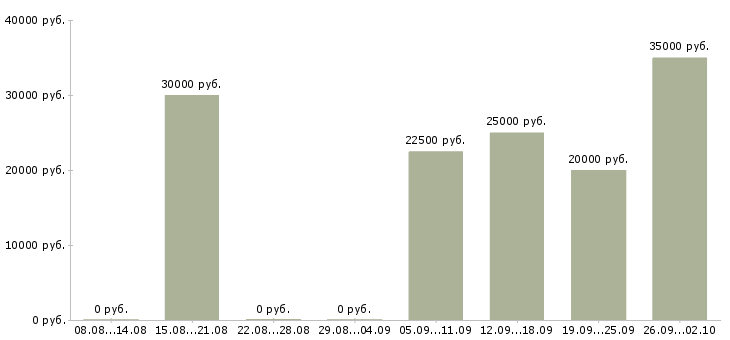 Вакансии менеджер по оформлению договоров Коми - Медиана зарплат менеджер по оформлению договоров Коми за 2 месяца