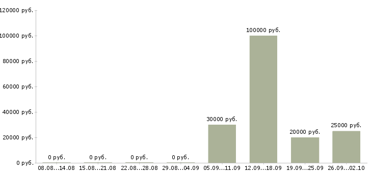 Вакансии менеджер по продажам и продвижению в Челябинске - Медиана зарплат менеджер по продажам и продвижению в Челябинске за 2 месяца