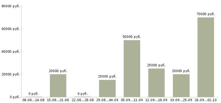 Вакансии менеджер по продажам на территории Удмуртия - Медиана зарплат менеджер по продажам на территории Удмуртия за 2 месяца