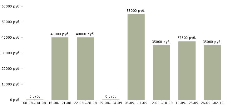 Вакансии менеджер по продаже бизнеса в Красноярске - Медиана зарплат менеджер по продаже бизнеса в Красноярске за 2 месяца
