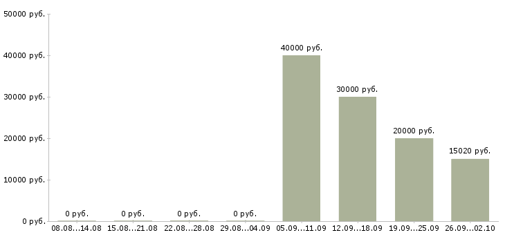 Вакансии менеджер по продвижению и продажам в Челябинске - Медиана зарплат менеджер по продвижению и продажам в Челябинске за 2 месяца