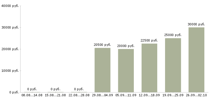 Вакансии менеджер по работе с персоналом в Воронеже - Медиана зарплат менеджер по работе с персоналом в Воронеже за 2 месяца