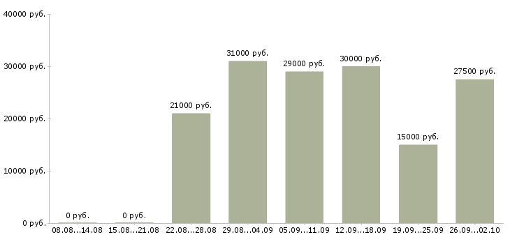 Вакансии менеджер по развитию клиентов Чувашия - Медиана зарплат менеджер по развитию клиентов Чувашия за 2 месяца