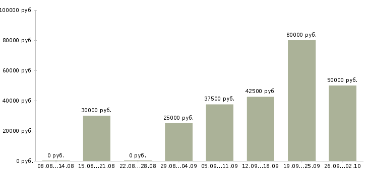 Вакансии менеджер по развитию отдела продаж Нижний новгород - Медиана зарплат менеджер по развитию отдела продаж Нижний новгород за 2 месяца