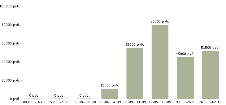 Вакансии менеджер по развитию партнерской сети в Москве - Медиана зарплат менеджер по развитию партнерской сети в Москве за 2 месяца