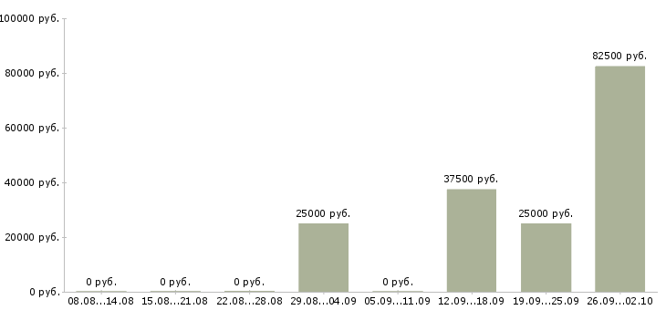Вакансии менеджер продуктов Карелия - Медиана зарплат менеджер продуктов Карелия за 2 месяца