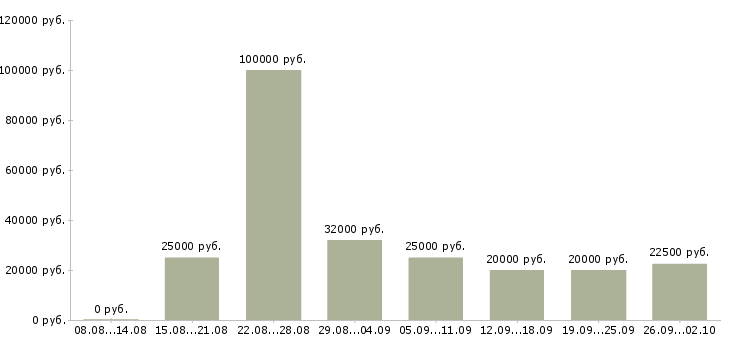 Вакансии менеджер с обучением в Новороссийске - Медиана зарплат менеджер с обучением в Новороссийске за 2 месяца