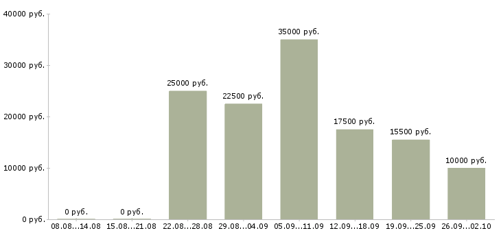 Вакансии менеджер удаленно в Владимире - Медиана зарплат менеджер удаленно в Владимире за 2 месяца