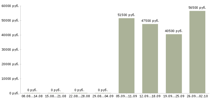 Вакансии метро в Калуге - Медиана зарплат метро в Калуге за 2 месяца