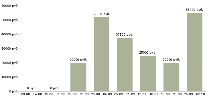 Вакансии на дому интернет вакансии в Тольятти - Медиана зарплат на дому интернет вакансии в Тольятти за 2 месяца