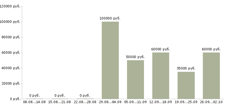 Вакансии на лето в Одинцово - Медиана зарплат на лето в Одинцово за 2 месяца