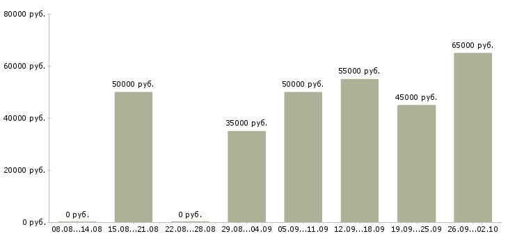Вакансии няня к девочке 2 лет в Москве - Медиана зарплат няня к девочке 2 лет в Москве за 2 месяца