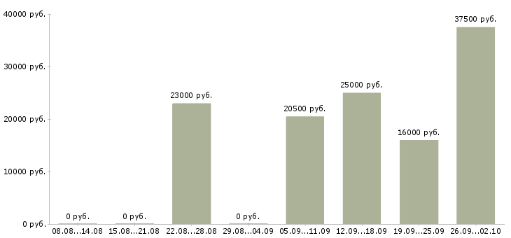 Вакансии оператор на пк в офисе в Твери - Медиана зарплат оператор на пк в офисе в Твери за 2 месяца